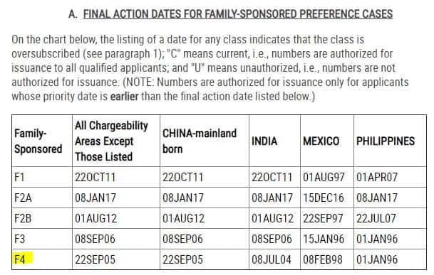 priority dates for siblings (F4 category)