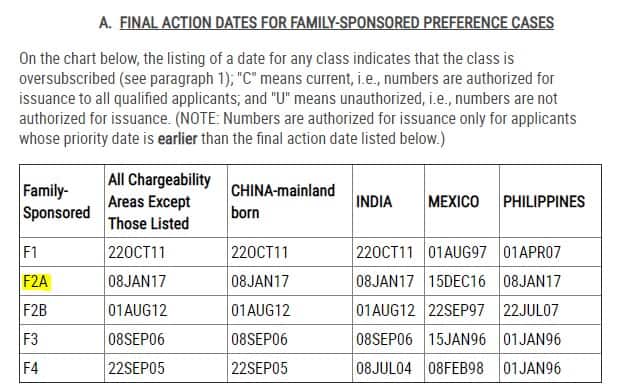 priority dates for spouses