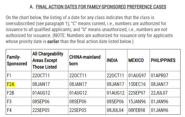priority dates for unmarried children under 21 years old 